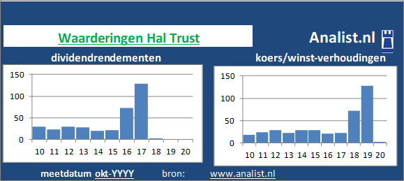 koerswinst/><BR><p>Het investeringsbedrijf keerde de voorbije vijf jaar dividenden uit. Het doorsnee dividendrendement van het bedrijf over de afgelopen vijf jaar lag op 49,2 procent. </p></p><p class=